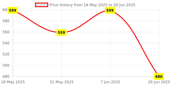 flipkart.com erhindia Convex Lens and Concave Mirror Candle Experiment DIY Kit for Class 12 Students erhindia Price History Graph from 18 May 2025 to 26 Jun 2025