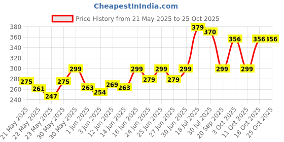 flipkart.com milton Convey 600 Insulated Inner Steel Water 520 ml Bottle milton Price History Graph from 21 May 2025 to 25 Oct 2025