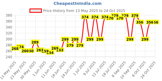 flipkart.com milton Convey 600 Insulated Inner Steel Water Bottle, 520 ml, Cyan 520 ml Bottle milton Price History Graph from 13 May 2025 to 22 Oct 2025