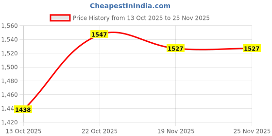 flipkart.com smartpack Conveyor belt for band machine Hand Held Heat Sealer smartpack Price History Graph from 13 Oct 2025 to 24 Nov 2025