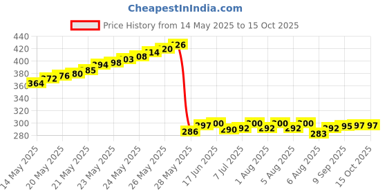 flipkart.com convious Digital Lcd Cooking Food Meat Probe Kitchen BQB Thermometer Temperature Test Pen Digital Laboratory Refractometer convious Price History Graph from 14 May 2025 to 15 Oct 2025