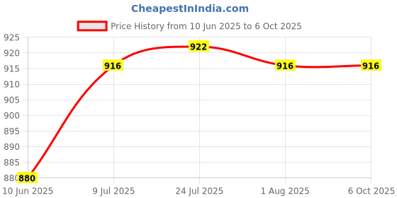 flipkart.com convious Digital PH Meter & Tds Meter Combo with 0-14 PH Measurement Range Digital pH Meter convious Price History Graph from 10 Jun 2025 to 5 Oct 2025