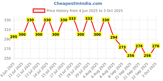 flipkart.com convious Digital Temperature Meter Hydrometer convious Price History Graph from 4 Jun 2025 to 3 Oct 2025