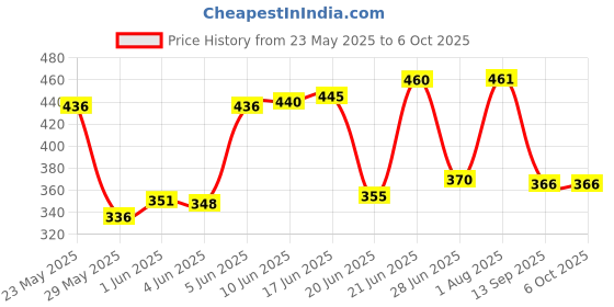 flipkart.com convious HTC-1 Digital Hygrometer Thermometer Humidity Meter With Clock LCD Display Hydrometer convious Price History Graph from 23 May 2025 to 6 Oct 2025