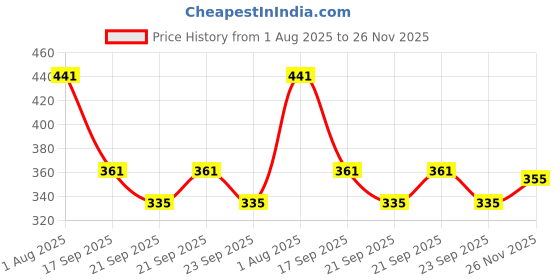 flipkart.com convious Soil PH Tester 3 In 1 Soil Moisture Light And Ph Meter Soil Test Soil Test Kit convious Price History Graph from 1 Aug 2025 to 26 Nov 2025