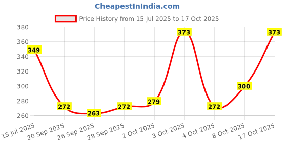 flipkart.com convo Containers Kitchen Rack Foldable 2-Tier Iron Kitchen Spice Rack for Condiments Iron convo Price History Graph from 15 Jul 2025 to 17 Oct 2025
