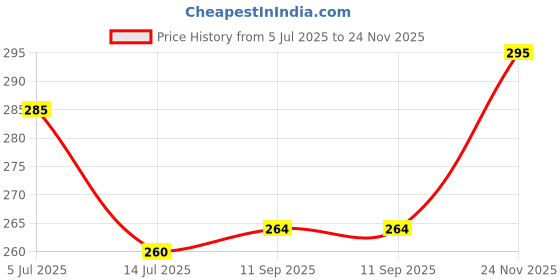 flipkart.com convoke (Pack of 2) Cartoon Creative Milk Glass Cup Set of 2 Glass Coffee Mug (400 ml, Pack of 2) Glass Set Water/Juice Glass convoke Price History Graph from 5 Jul 2025 to 24 Nov 2025