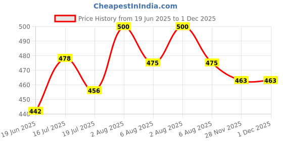 flipkart.com convoke (Pack of 6) 6PC ES5103 Glass Set Water/Juice Glass convoke Price History Graph from 19 Jun 2025 to 1 Dec 2025