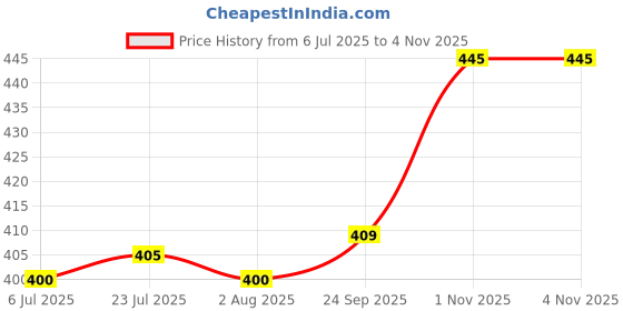 flipkart.com convoke (Pack of 6) Wine and Whisky Glass (Tumbler Scotch Glass, 370 ml)- Set of 6 Glass Set Water/Juice Glass convoke Price History Graph from 6 Jul 2025 to 1 Nov 2025