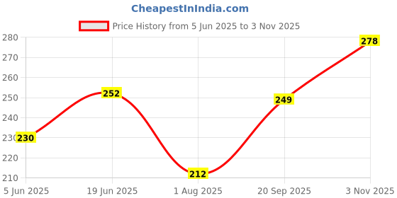 flipkart.com conway Men Printed Black Track Pants conway Price History Graph from 5 Jun 2025 to 3 Nov 2025