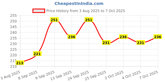 flipkart.com conway Men Printed Grey Track Pants conway Price History Graph from 3 Aug 2025 to 7 Oct 2025