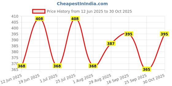 flipkart.com conway Pack of 2 Men Printed Blue, Black Track Pants conway Price History Graph from 12 Jun 2025 to 30 Oct 2025