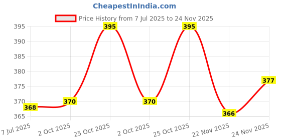 flipkart.com conway Pack of 2 Men Printed Grey, Blue Track Pants conway Price History Graph from 7 Jul 2025 to 24 Nov 2025