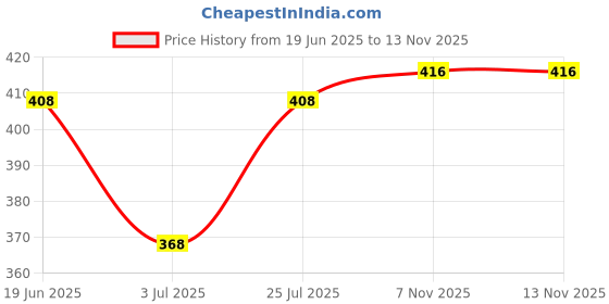 flipkart.com conway Pack of 2 Men Printed Grey, Grey Track Pants conway Price History Graph from 19 Jun 2025 to 12 Nov 2025