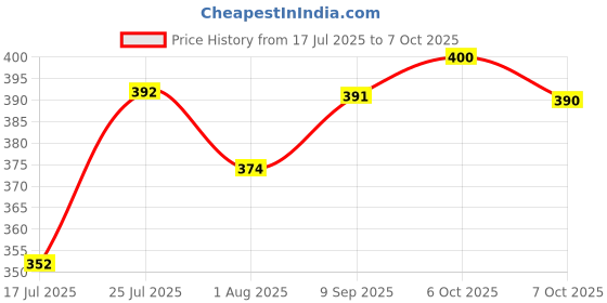 flipkart.com conway Printed Men Track Suit conway Price History Graph from 17 Jul 2025 to 7 Oct 2025