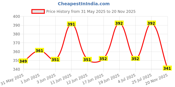 flipkart.com conway Printed Men Track Suit conway Price History Graph from 31 May 2025 to 20 Nov 2025