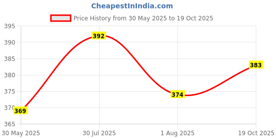 flipkart.com conway Printed Men Track Suit conway Price History Graph from 30 May 2025 to 19 Oct 2025