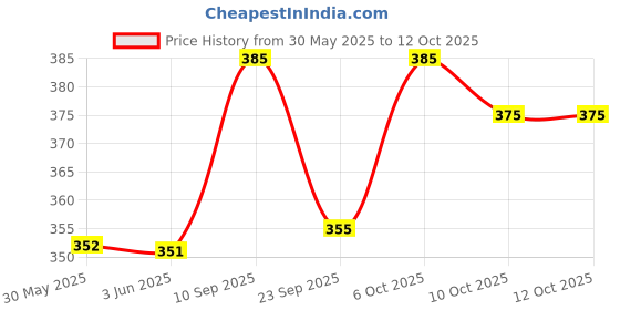 flipkart.com conway Printed Men Track Suit conway Price History Graph from 30 May 2025 to 10 Oct 2025
