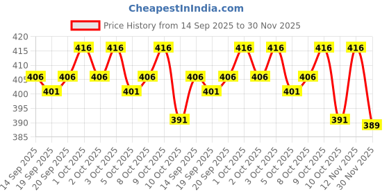 flipkart.com conway Printed Men Track Suit conway Price History Graph from 14 Sep 2025 to 30 Nov 2025