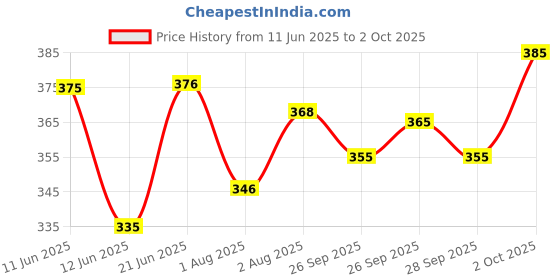 flipkart.com conway Printed Men Track Suit conway Price History Graph from 11 Jun 2025 to 2 Oct 2025