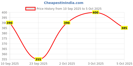 flipkart.com conway Printed Men Track Suit conway Price History Graph from 10 Sep 2025 to 5 Oct 2025