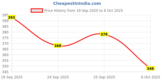 flipkart.com conway Printed Men Track Suit conway Price History Graph from 19 Sep 2025 to 6 Oct 2025