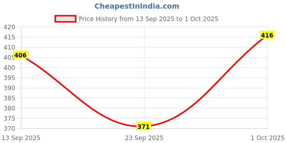 flipkart.com conway Printed Men Track Suit conway Price History Graph from 13 Sep 2025 to 1 Oct 2025