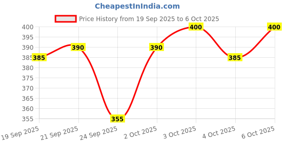 flipkart.com conway Printed Men Track Suit conway Price History Graph from 19 Sep 2025 to 4 Oct 2025