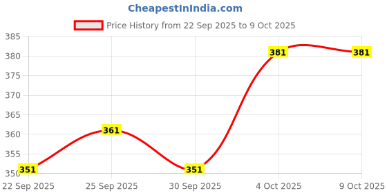 flipkart.com conway Printed Men Track Suit conway Price History Graph from 22 Sep 2025 to 9 Oct 2025
