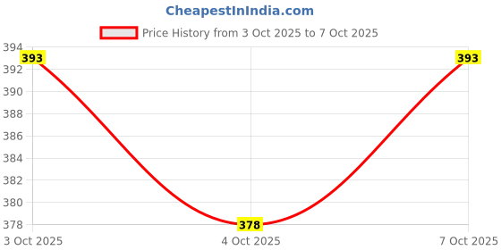 flipkart.com conway Printed Men Track Suit conway Price History Graph from 3 Oct 2025 to 7 Oct 2025