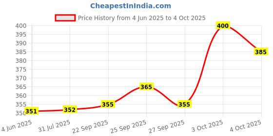 flipkart.com conway Solid Men Track Suit conway Price History Graph from 4 Jun 2025 to 4 Oct 2025