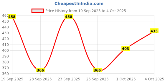 flipkart.com conway Tshirt Hot Pants Co-ords Set conway Price History Graph from 19 Sep 2025 to 4 Oct 2025