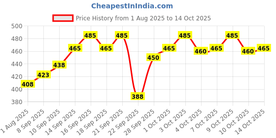 flipkart.com conway Tshirt Pant Co-ords Set conway Price History Graph from 1 Aug 2025 to 10 Oct 2025