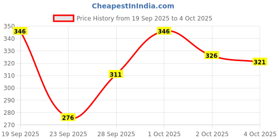 flipkart.com conway Tshirt Pant Co-ords Set conway Price History Graph from 19 Sep 2025 to 4 Oct 2025