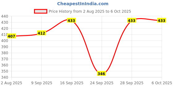 flipkart.com conway Tshirt Pant Co-ords Set conway Price History Graph from 2 Aug 2025 to 6 Oct 2025