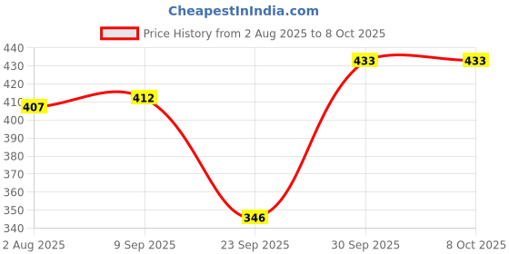 flipkart.com conway Tshirt Pant Co-ords Set conway Price History Graph from 2 Aug 2025 to 7 Oct 2025