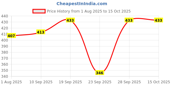 flipkart.com conway Tshirt Pant Co-ords Set conway Price History Graph from 1 Aug 2025 to 15 Oct 2025