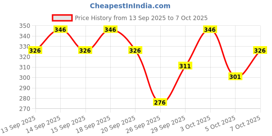 flipkart.com conway Tshirt Pant Co-ords Set conway Price History Graph from 13 Sep 2025 to 5 Oct 2025