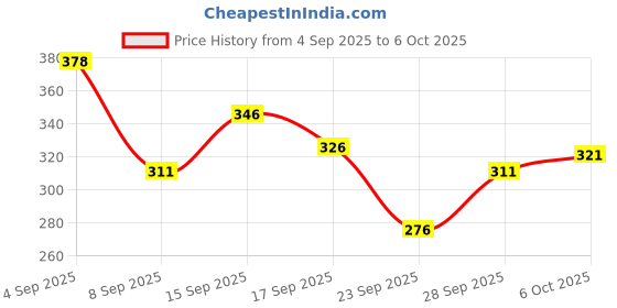 flipkart.com conway Tshirt Pant Co-ords Set conway Price History Graph from 4 Sep 2025 to 6 Oct 2025