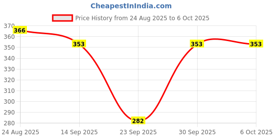 flipkart.com conway Tshirt Pant Co-ords Set conway Price History Graph from 24 Aug 2025 to 6 Oct 2025