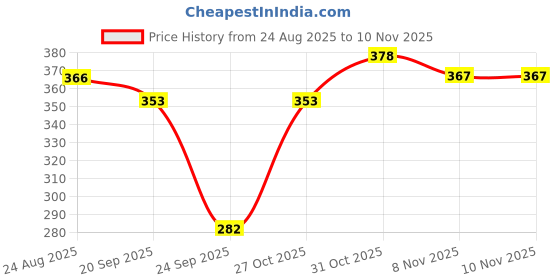 flipkart.com conway Tshirt Pant Co-ords Set conway Price History Graph from 24 Aug 2025 to 10 Nov 2025