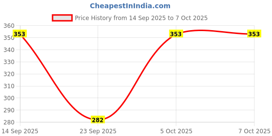 flipkart.com conway Tshirt Pant Co-ords Set conway Price History Graph from 14 Sep 2025 to 5 Oct 2025