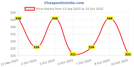 flipkart.com conway Tshirt Pant Co-ords Set conway Price History Graph from 13 Sep 2025 to 10 Oct 2025