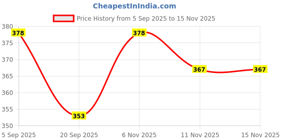 flipkart.com conway Tshirt Pant Co-ords Set conway Price History Graph from 5 Sep 2025 to 15 Nov 2025