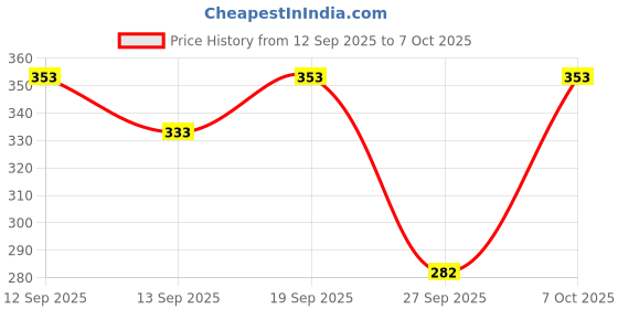flipkart.com conway Tshirt Pant Co-ords Set conway Price History Graph from 12 Sep 2025 to 7 Oct 2025