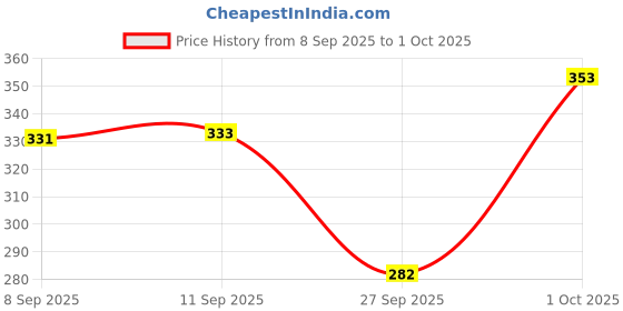flipkart.com conway Tshirt Pant Co-ords Set conway Price History Graph from 8 Sep 2025 to 1 Oct 2025