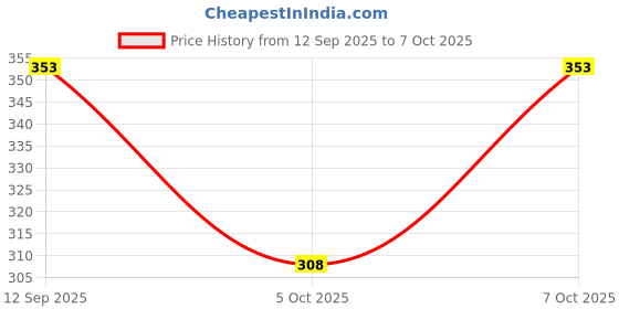 flipkart.com conway Tshirt Pant Co-ords Set conway Price History Graph from 12 Sep 2025 to 7 Oct 2025