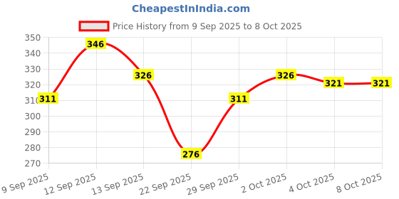 flipkart.com conway Tshirt Pant Co-ords Set conway Price History Graph from 9 Sep 2025 to 7 Oct 2025