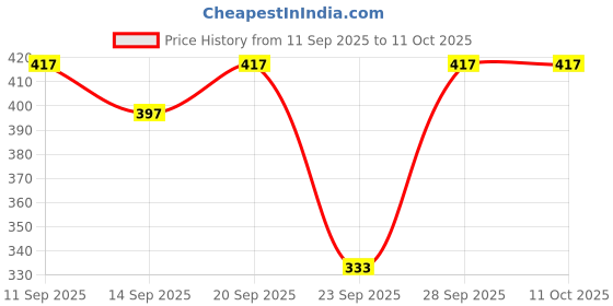 flipkart.com conway Tshirt Pant Co-ords Set conway Price History Graph from 11 Sep 2025 to 11 Oct 2025