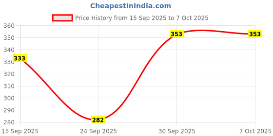 flipkart.com conway Tshirt Pant Co-ords Set conway Price History Graph from 15 Sep 2025 to 6 Oct 2025